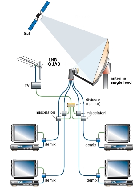 Impianto TV Satellitare e Digitale Terrestre